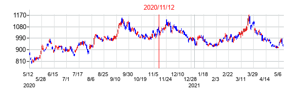 2020年11月12日決算発表前後のの株価の動き方