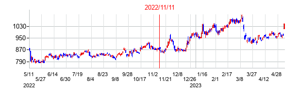 2022年11月11日決算発表前後のの株価の動き方