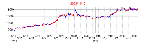 2023年11月10日決算発表前後のの株価の動き方