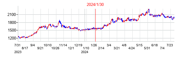 2024年1月30日決算発表前後のの株価の動き方