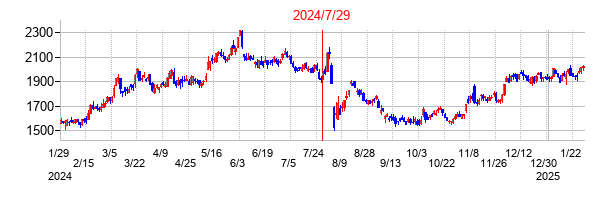 2024年7月29日決算発表前後のの株価の動き方