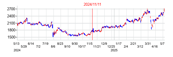 2024年11月11日決算発表前後のの株価の動き方