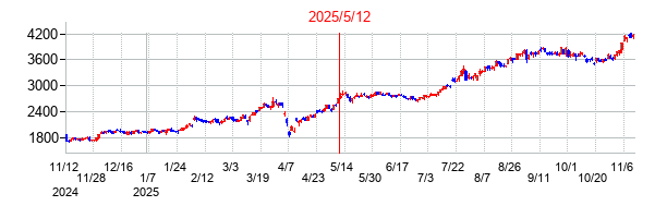 2025年5月12日決算発表前後のの株価の動き方