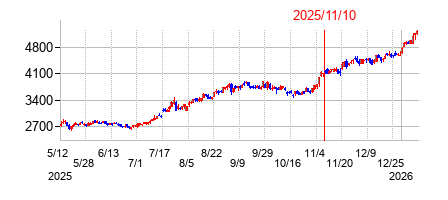 2025年11月10日決算発表前後のの株価の動き方