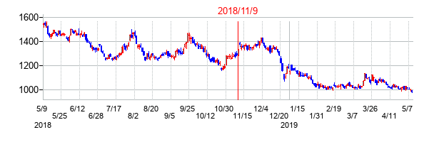 2018年11月9日決算発表前後のの株価の動き方