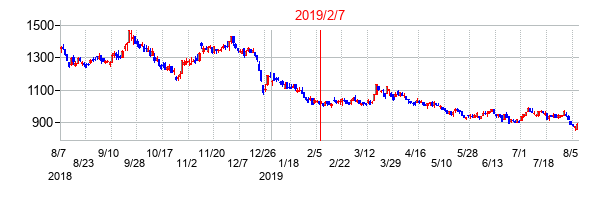 2019年2月7日決算発表前後のの株価の動き方