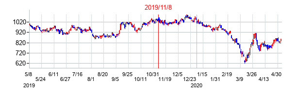 2019年11月8日決算発表前後のの株価の動き方