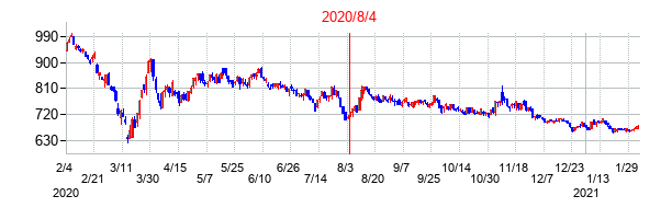 2020年8月4日決算発表前後のの株価の動き方