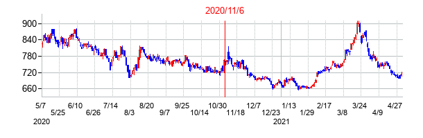 2020年11月6日決算発表前後のの株価の動き方