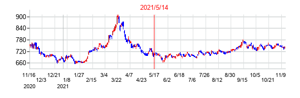 2021年5月14日決算発表前後のの株価の動き方