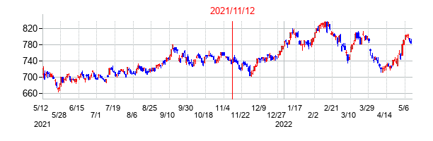 2021年11月12日決算発表前後のの株価の動き方