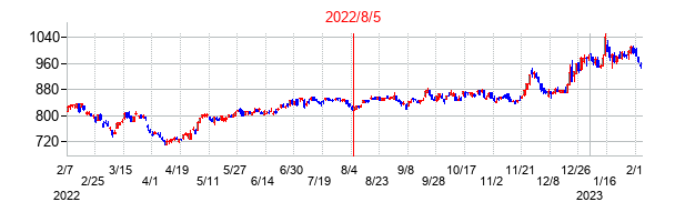 2022年8月5日決算発表前後のの株価の動き方