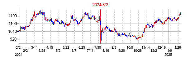 2024年8月2日決算発表前後のの株価の動き方