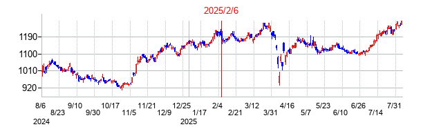 2025年2月6日決算発表前後のの株価の動き方