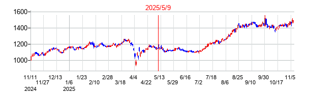 2025年5月9日決算発表前後のの株価の動き方