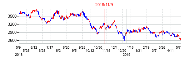 2018年11月9日決算発表前後のの株価の動き方