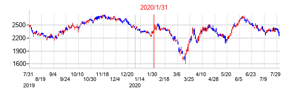 2020年1月31日決算発表前後のの株価の動き方