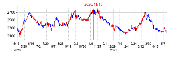 2020年11月13日決算発表前後のの株価の動き方