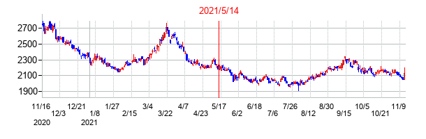 2021年5月14日決算発表前後のの株価の動き方