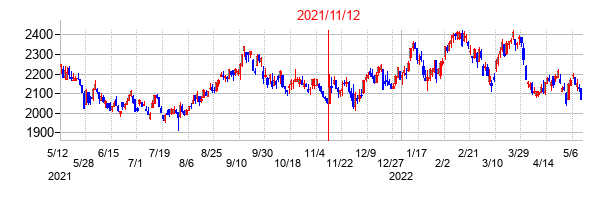 2021年11月12日決算発表前後のの株価の動き方