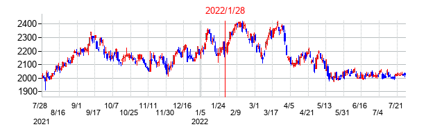 2022年1月28日決算発表前後のの株価の動き方