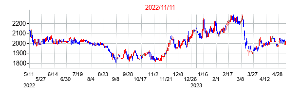 2022年11月11日決算発表前後のの株価の動き方