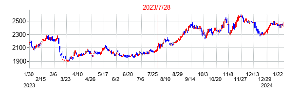 2023年7月28日決算発表前後のの株価の動き方
