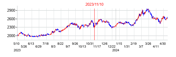 2023年11月10日決算発表前後のの株価の動き方
