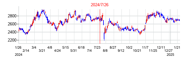 2024年7月26日決算発表前後のの株価の動き方