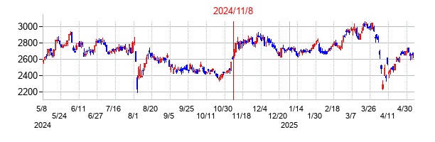 2024年11月8日決算発表前後のの株価の動き方