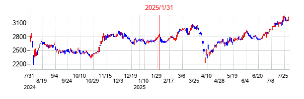 2025年1月31日決算発表前後のの株価の動き方