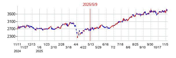 2025年5月9日決算発表前後のの株価の動き方