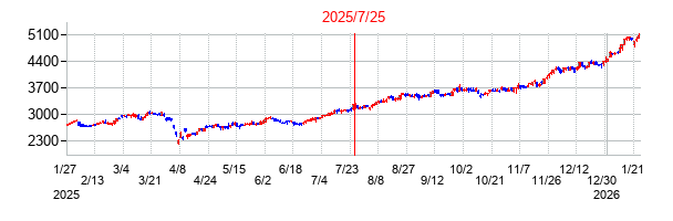 2025年7月25日決算発表前後のの株価の動き方
