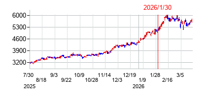 2026年1月30日決算発表前後のの株価の動き方