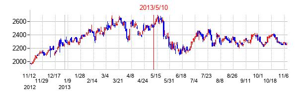 2013年5月10日決算発表前後のの株価の動き方