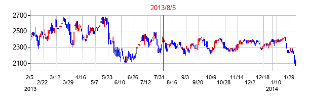2013年8月5日決算発表前後のの株価の動き方