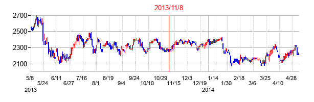 2013年11月8日決算発表前後のの株価の動き方