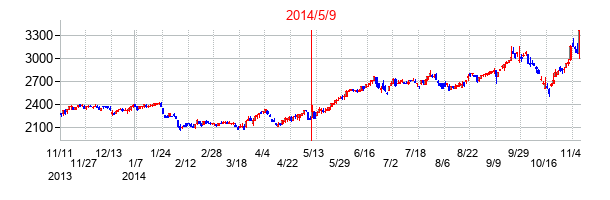 2014年5月9日決算発表前後のの株価の動き方