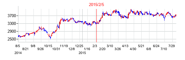 2015年2月5日決算発表前後のの株価の動き方