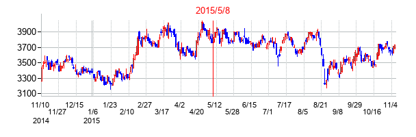 2015年5月8日決算発表前後のの株価の動き方