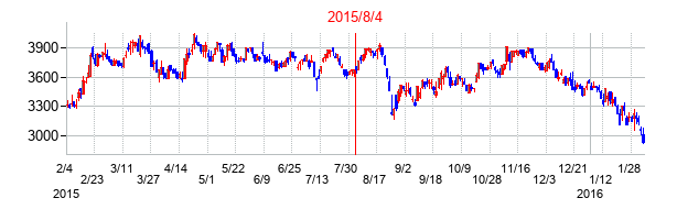 2015年8月4日決算発表前後のの株価の動き方