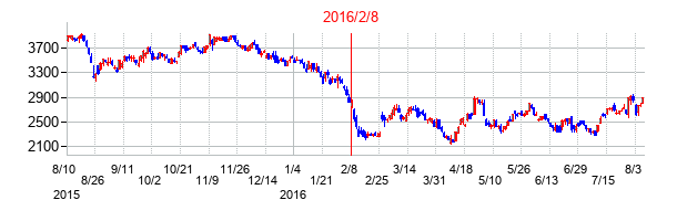 2016年2月8日決算発表前後のの株価の動き方