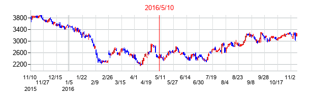 2016年5月10日決算発表前後のの株価の動き方