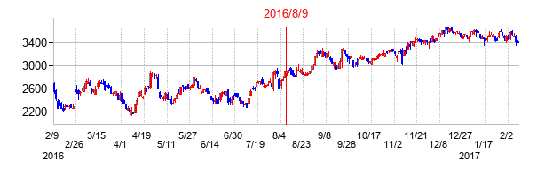 2016年8月9日決算発表前後のの株価の動き方