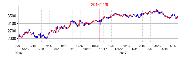 2016年11月9日決算発表前後のの株価の動き方