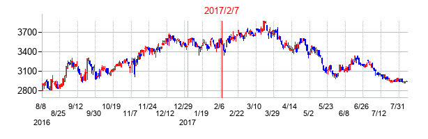 2017年2月7日決算発表前後のの株価の動き方