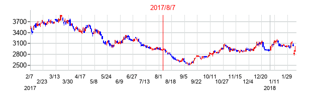 2017年8月7日決算発表前後のの株価の動き方