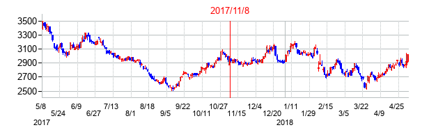 2017年11月8日決算発表前後のの株価の動き方