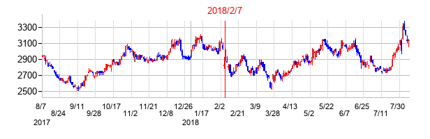 2018年2月7日決算発表前後のの株価の動き方