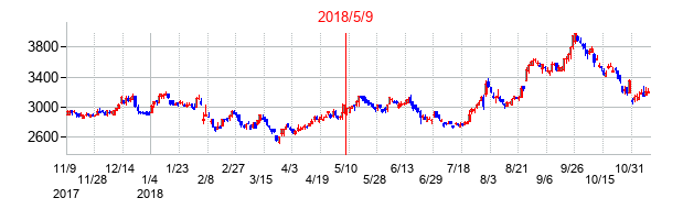 2018年5月9日決算発表前後のの株価の動き方